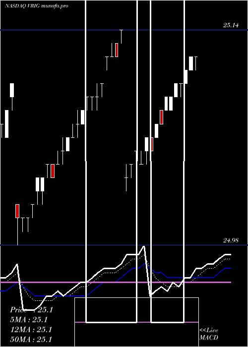 Daily chart InvescoVariable