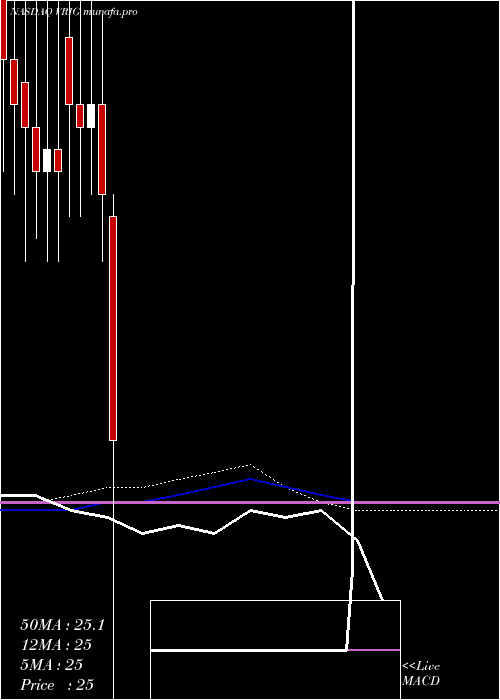  monthly chart InvescoVariable