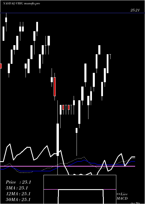 weekly chart InvescoVariable