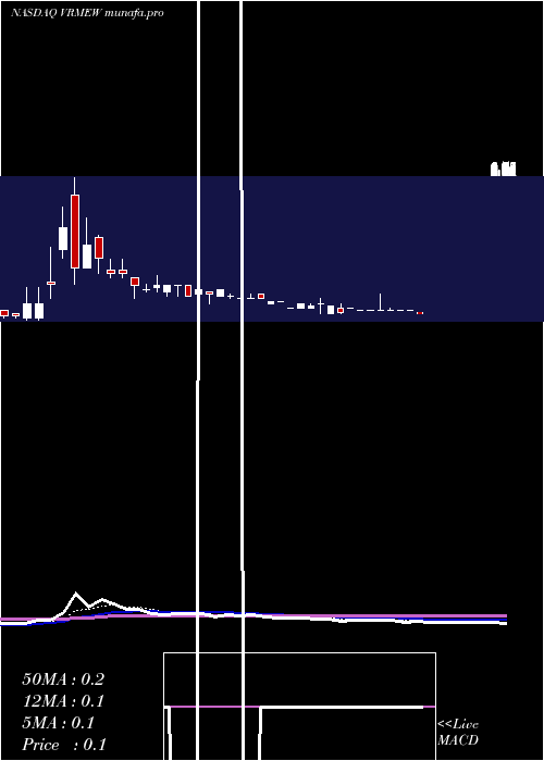  Daily chart VerifymeInc