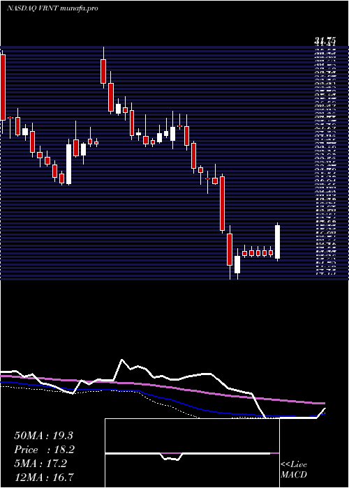  weekly chart VerintSystems