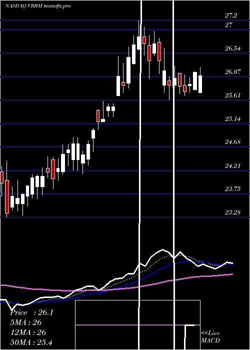  Daily chart VerraMobility