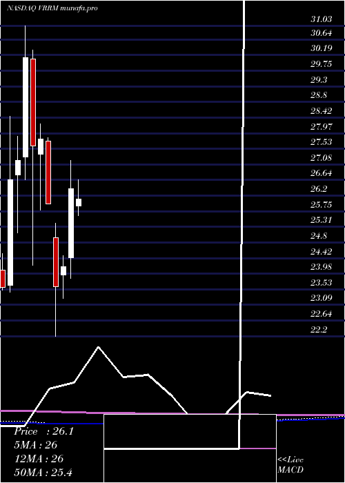  monthly chart VerraMobility