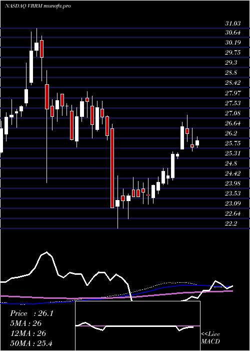  weekly chart VerraMobility