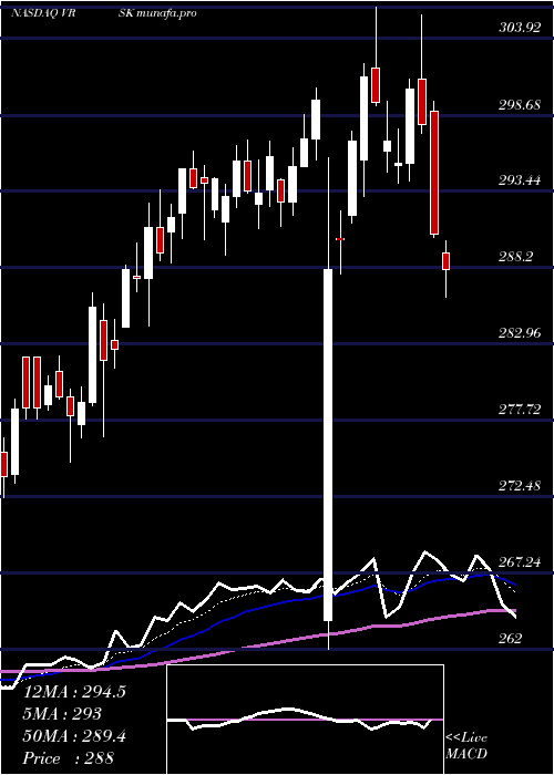  Daily chart VeriskAnalytics