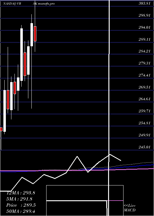  monthly chart VeriskAnalytics