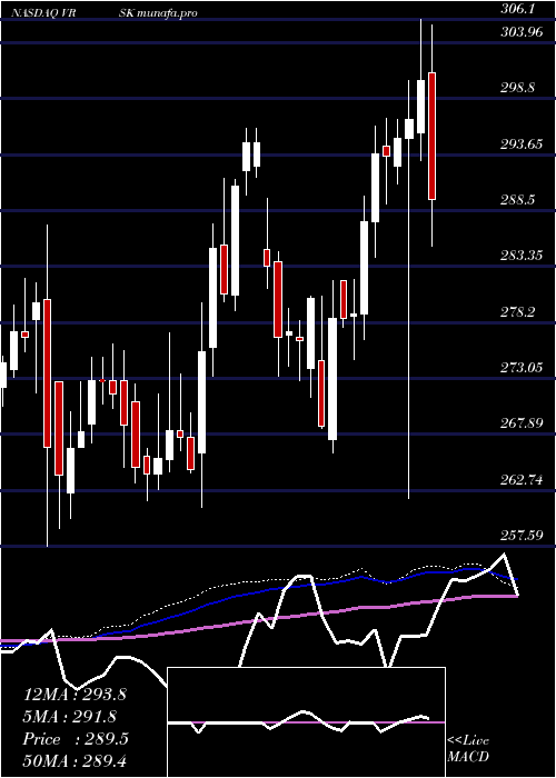  weekly chart VeriskAnalytics