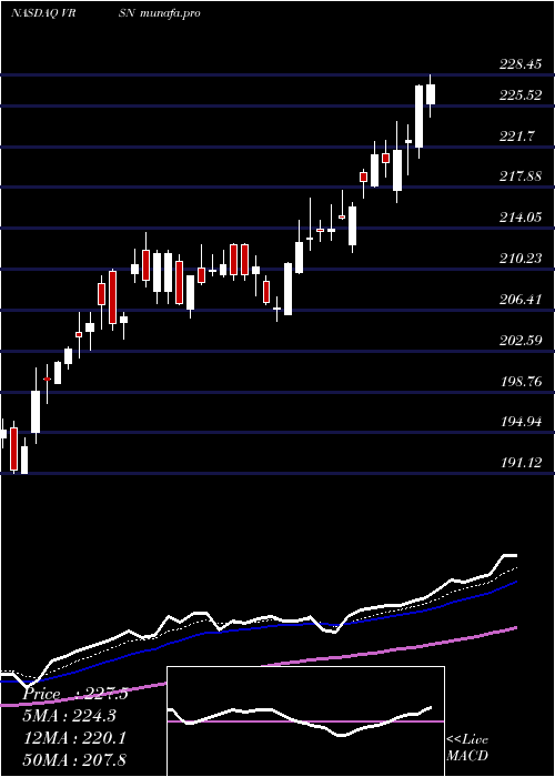  Daily chart VerisignInc