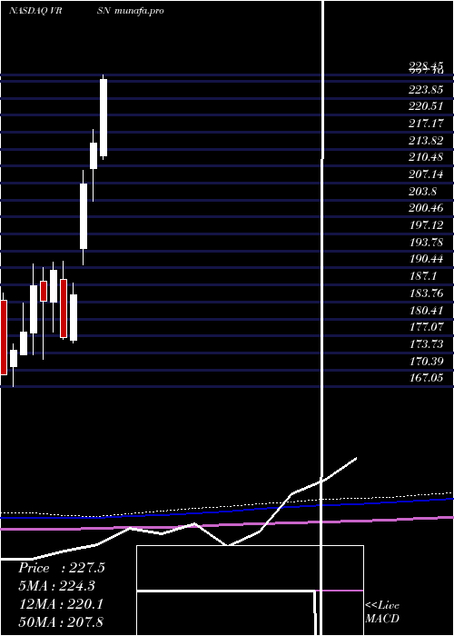  monthly chart VerisignInc