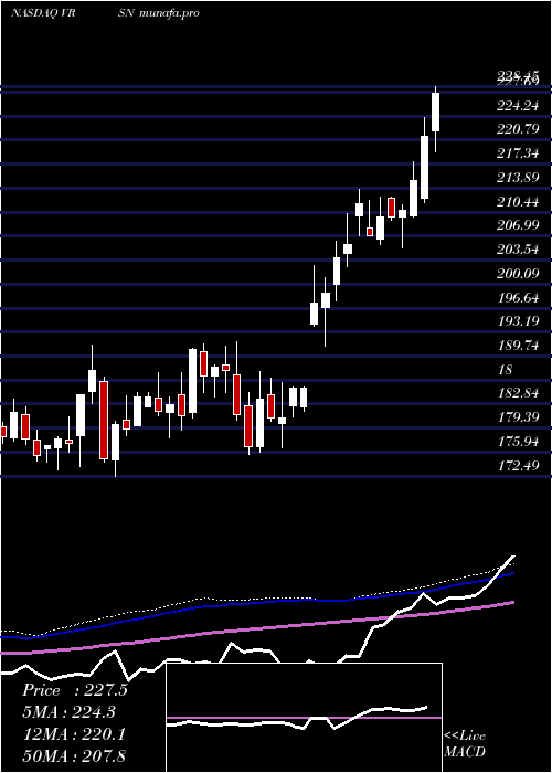  weekly chart VerisignInc