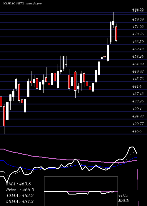  Daily chart VertexPharmaceuticals