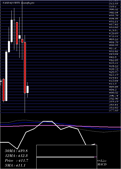  monthly chart VertexPharmaceuticals