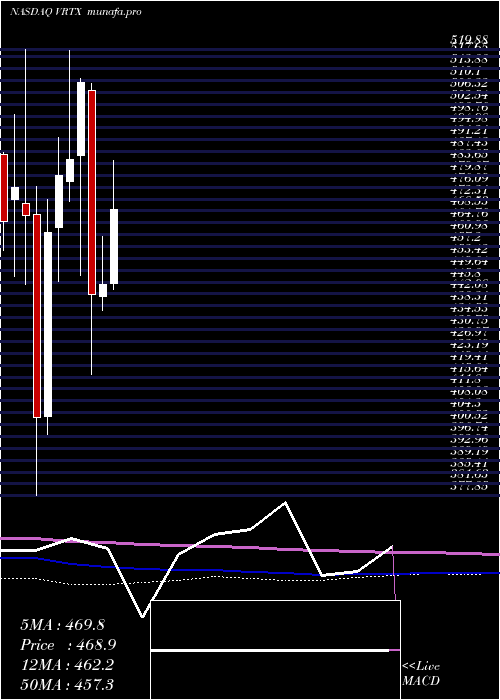 monthly chart VertexPharmaceuticals