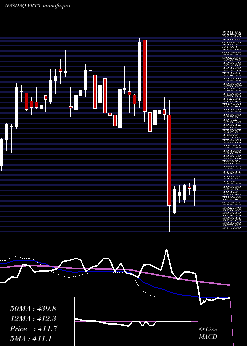  weekly chart VertexPharmaceuticals