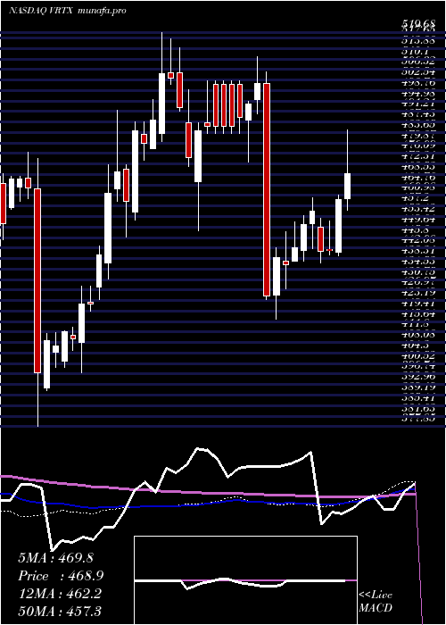 weekly chart VertexPharmaceuticals