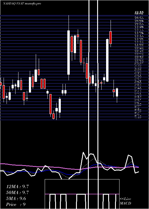  Daily chart ViasatInc