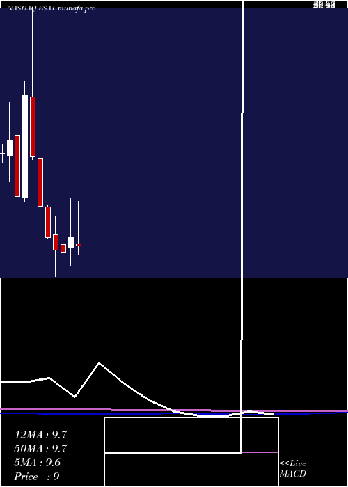  monthly chart ViasatInc