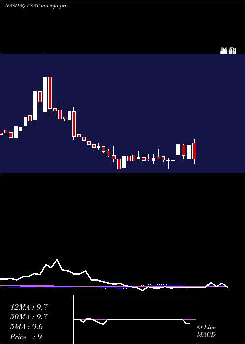  weekly chart ViasatInc