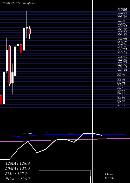  monthly chart VseCorporation