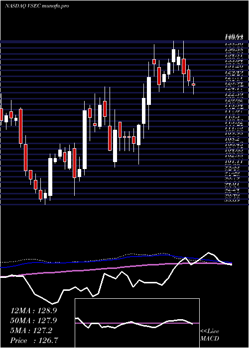  weekly chart VseCorporation