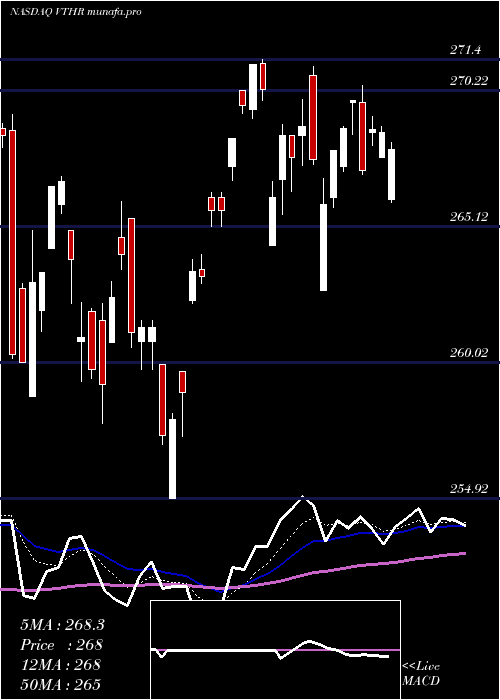  Daily chart VanguardRussell