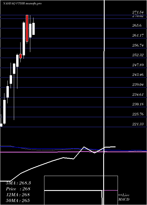  monthly chart VanguardRussell