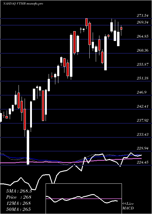  weekly chart VanguardRussell