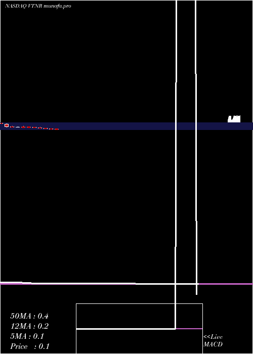  monthly chart VertexEnergy