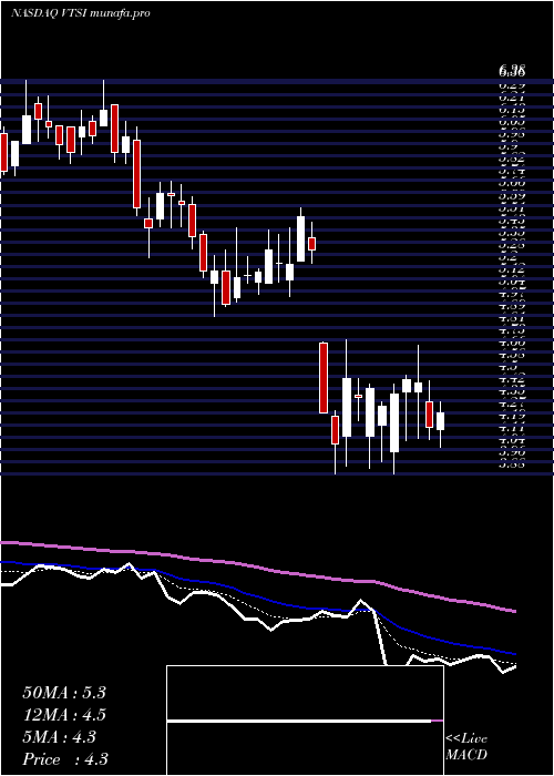  Daily chart VirtraInc