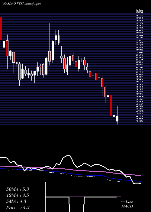  weekly chart VirtraInc