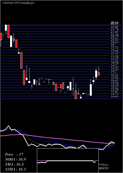 Daily chart VtvTherapeutics