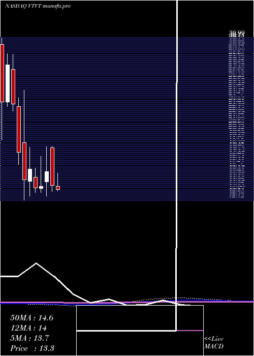  monthly chart VtvTherapeutics