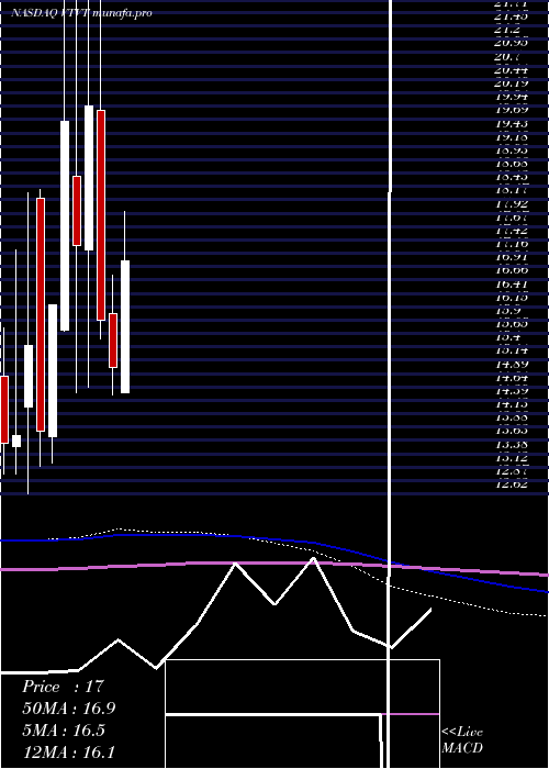 monthly chart VtvTherapeutics
