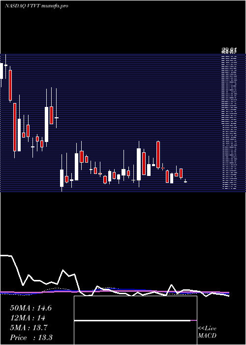  weekly chart VtvTherapeutics