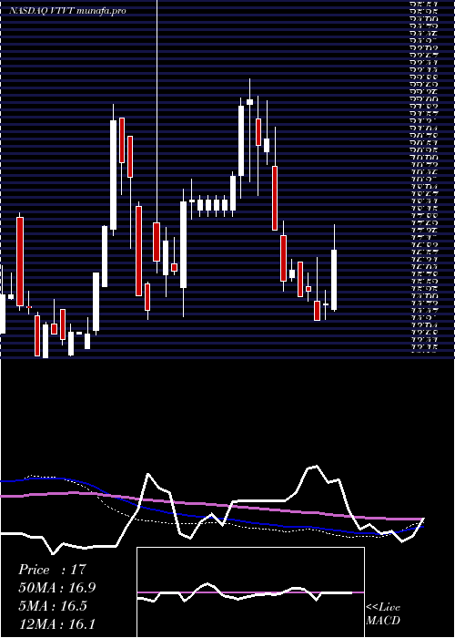 weekly chart VtvTherapeutics