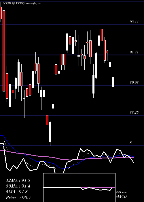  Daily chart VanguardRussell