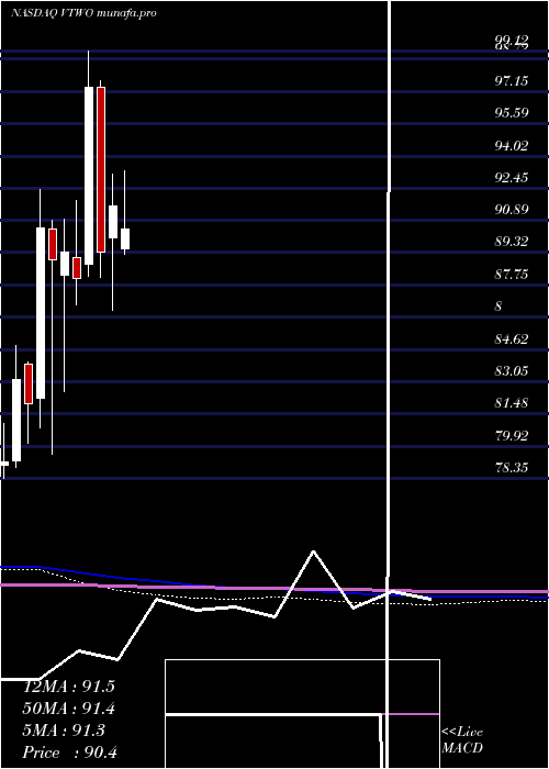  monthly chart VanguardRussell