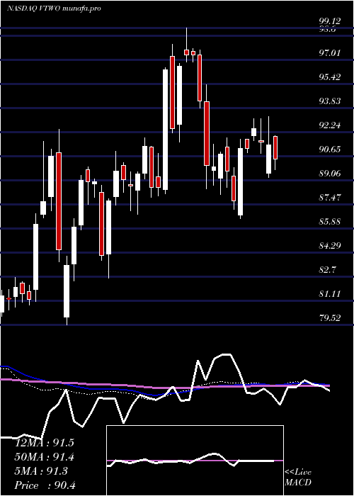  weekly chart VanguardRussell