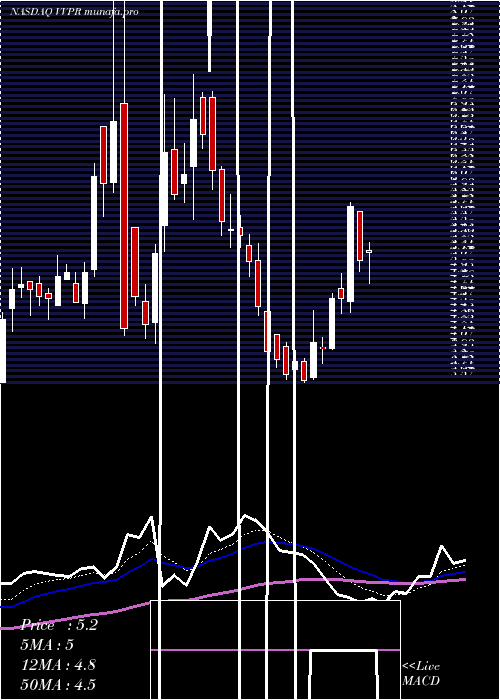  Daily chart VivopowerInternational