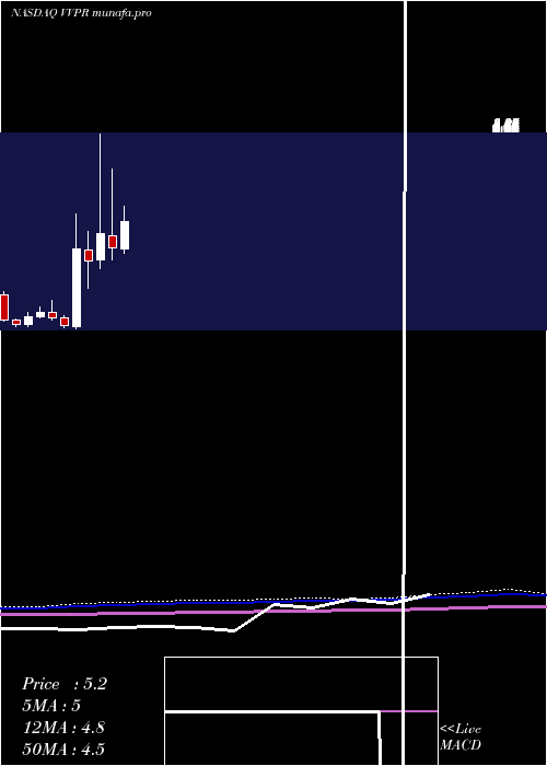 monthly chart VivopowerInternational