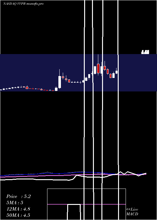 weekly chart VivopowerInternational