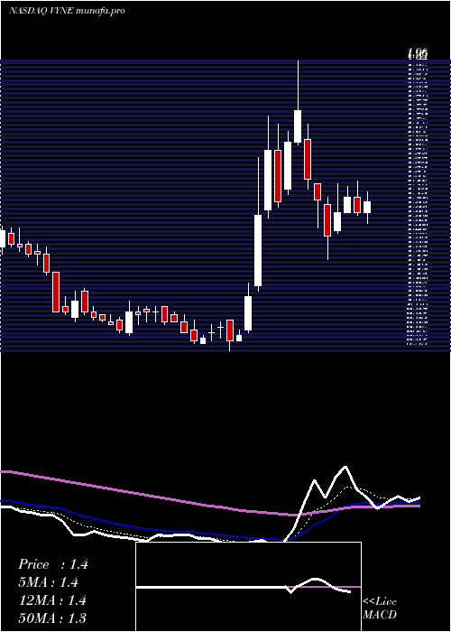  Daily chart VyneTherapeutics