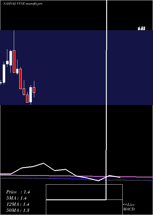 monthly chart VyneTherapeutics