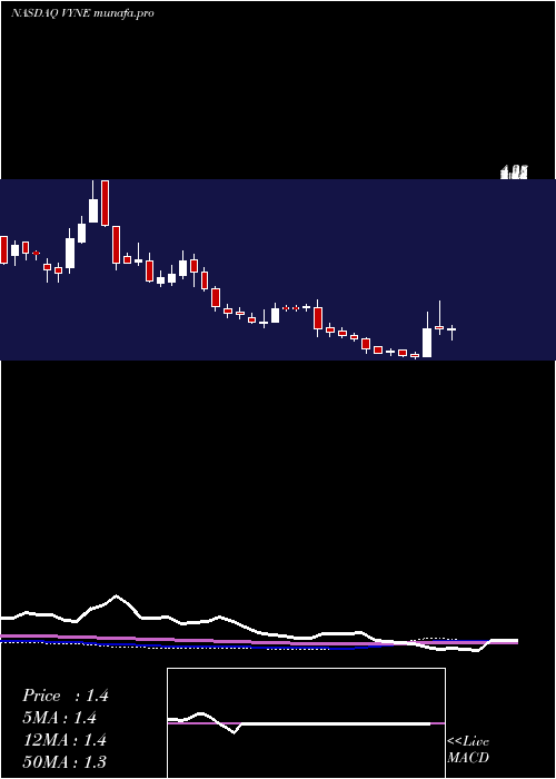 weekly chart VyneTherapeutics