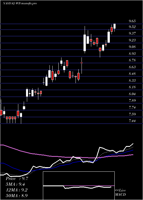  Daily chart WeiboCorporation