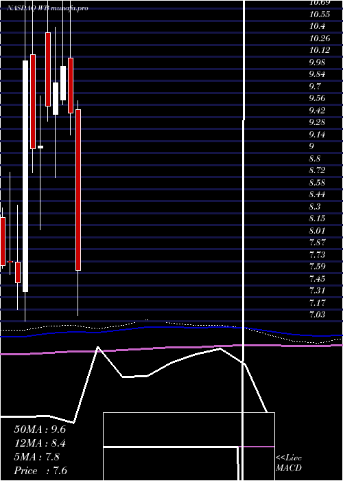  monthly chart WeiboCorporation