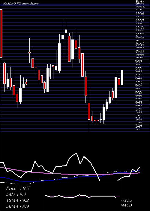  weekly chart WeiboCorporation