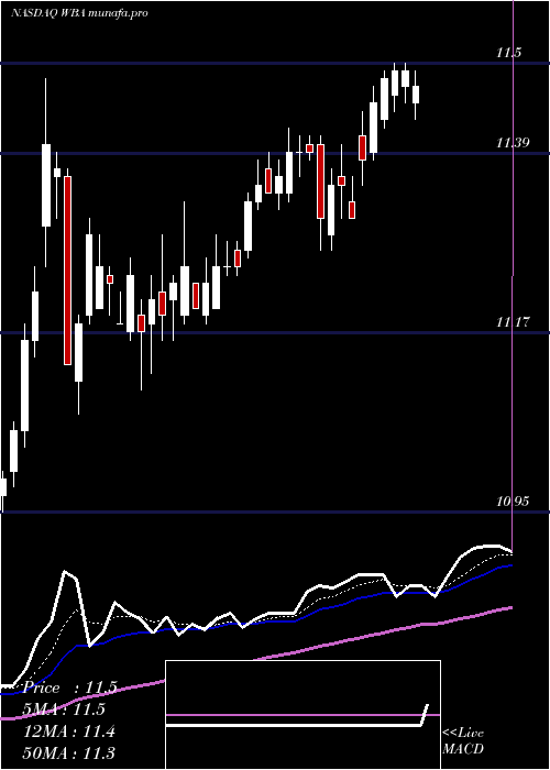  Daily chart WalgreensBoots