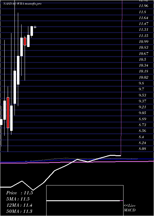  monthly chart WalgreensBoots