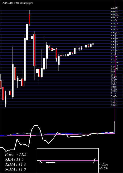 weekly chart WalgreensBoots